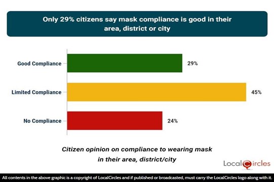 Only 29% citizens say mask compliance is good in their area, district, or city Only 29% citizens say mask compliance is good in their area, district, or city