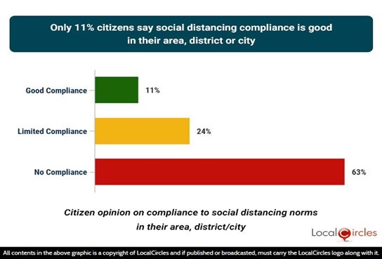 Only 11% citizens say social distancing compliance is good in their area, district, or city Only 11% citizens say social distancing compliance is good in their area, district, or city