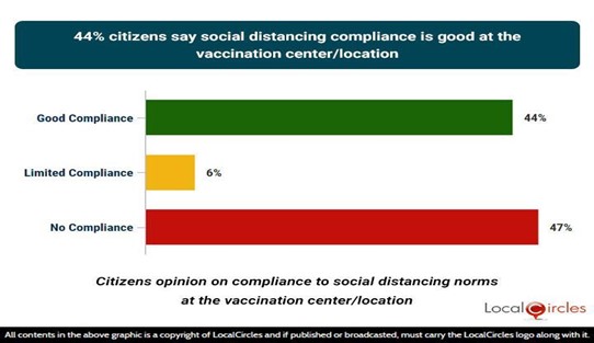 44% citizens say social distancing compliance is good at the vaccination center/location 44% citizens say social distancing compliance is good at the vaccination center/location