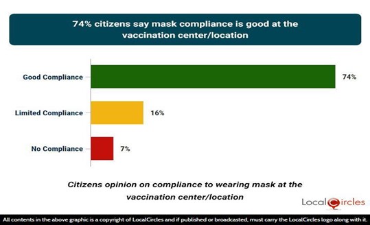 74% citizens say mask compliance is good at the vaccination center/location 74% citizens say mask compliance is good at the vaccination center/location