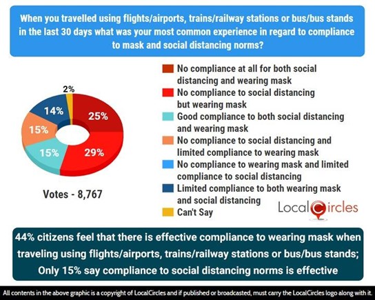 44% citizens feel that there is effective compliance to wearing mask when traveling by flights or at airports, trains or at railway stations, bus or at bus stands. Only 15% said compliance to social distancing norms is effective 44% citizens feel that there is effective compliance to wearing mask when traveling by flights or at airports, trains or at railway stations, bus or at bus stands. Only 15% said compliance to social distancing norms is effective