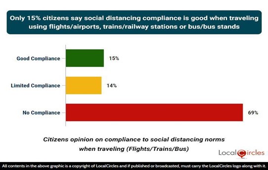 Only 15% citizens say social distancing compliance is good when traveling at airports, railway stations, or bus stands; 44% citizens say mask compliance is good Only 15% citizens say social distancing compliance is good when traveling at airports, railway stations, or bus stands; 44% citizens say mask compliance is good