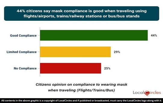 44% citizens say mask compliance is good when traveling using flights/airports, trains/railway stations, or bus/bus stands 44% citizens say mask compliance is good when traveling using flights/airports, trains/railway stations, or bus/bus stands