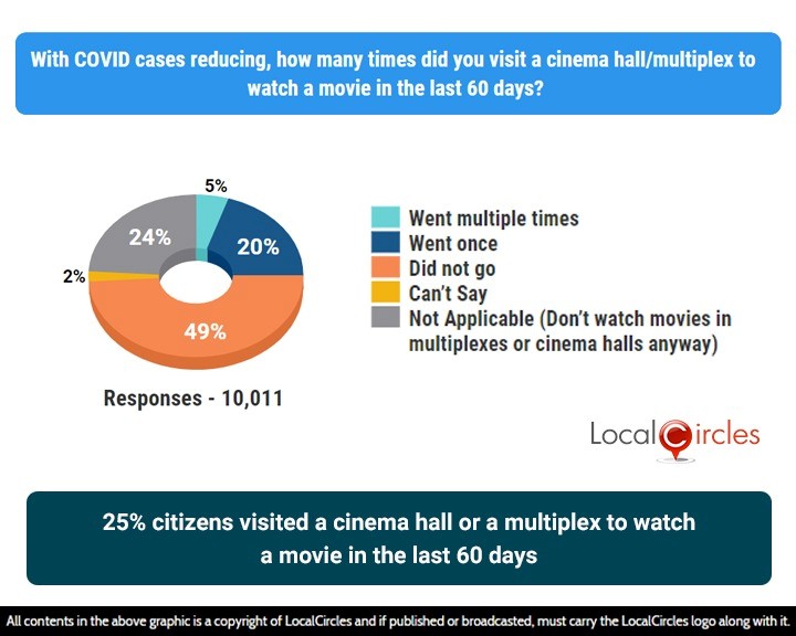 25% citizens visited a cinema hall or a multiplex to watch a movie in the last 60 days