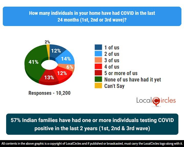 57% Indian families have had 1 or more individuals testing COVID positive in the last 2 years (1st, 2nd or 3rd wave)