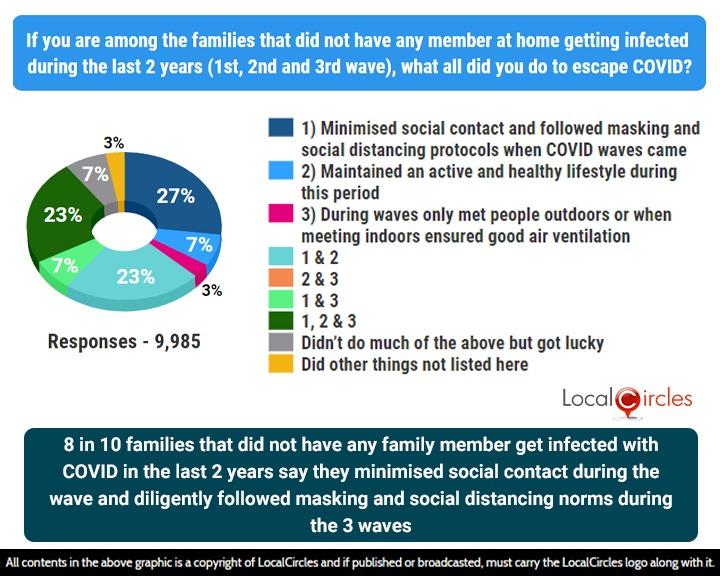 8 in 10 families who did not have any family member get infected with COVID in the last 2 years say they minimised social contact during the wave, and diligently followed masking and social distancing norms