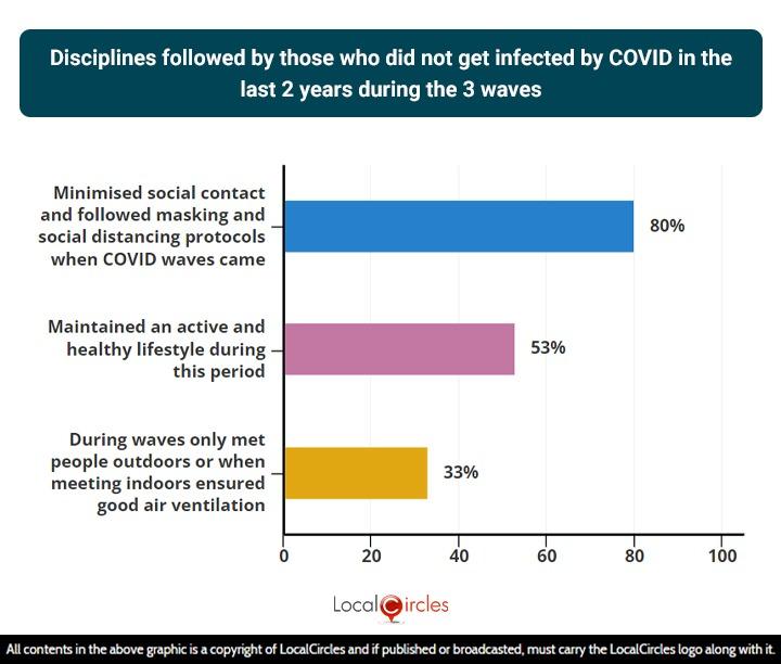Disciplines followed by those who did not get infected by COVID in the last 2 years during the 3 waves