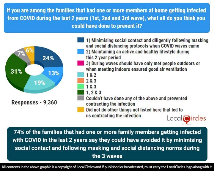 74% of families that had 1 or more family members getting infected with COVID in the last 2 years say they could have avoided it by minimising social contact and following masking and social distancing norms during the 3 waves