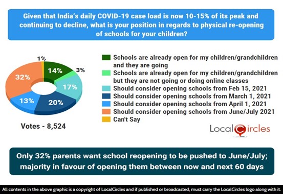 Only 32% parents want school reopening to be pushed to June/July; majority in favour of opening them between now and next 60 days