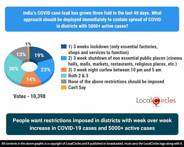 People want restrictions imposed in districts with week-over-week increase in COVID-19 cases and 5000+ active cases People want restrictions imposed in districts with week-over-week increase in COVID-19 cases and 5000+ active cases