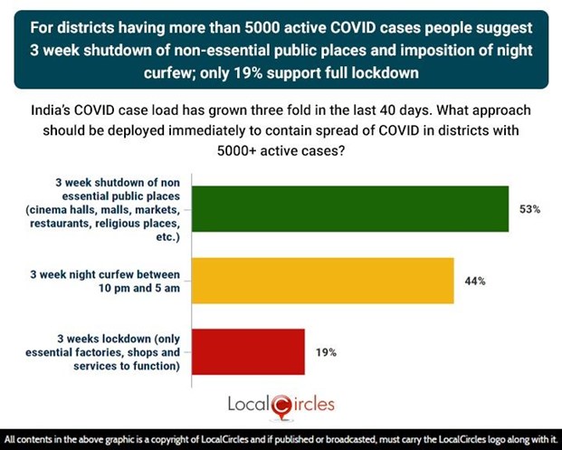 For district having more than 5000 active COVID-19 cases, people suggest 3-week shutdown of non-essential public places and imposition of night curfew; only 19% support full lockdown For district having more than 5000 active COVID-19 cases, people suggest 3-week shutdown of non-essential public places and imposition of night curfew; only 19% support full lockdown