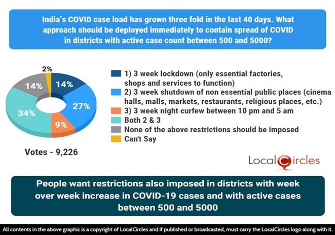 People want restrictions imposed in districts with week-over-week increase in COVID-19 cases and 500-5000 active cases People want restrictions imposed in districts with week-over-week increase in COVID-19 cases and 500-5000 active cases