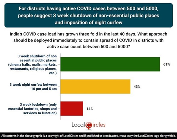 For district having between 500- 5000 active COVID-19 cases, people suggest 3-week shutdown of non-essential public places and imposition of night curfew; only 14% support full lockdown For district having between 500- 5000 active COVID-19 cases, people suggest 3-week shutdown of non-essential public places and imposition of night curfew; only 14% support full lockdown