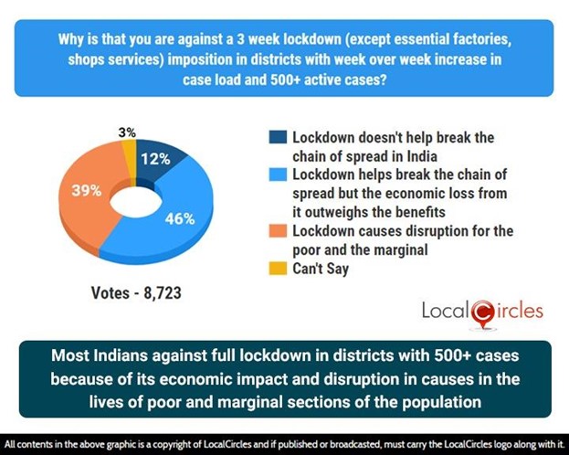 Most Indians against full lockdown in districts with 500+ active cases because of its economic impact and disruption it causes in the lives of poor and marginal sections of the population Most Indians against full lockdown in districts with 500+ active cases because of its economic impact and disruption it causes in the lives of poor and marginal sections of the population