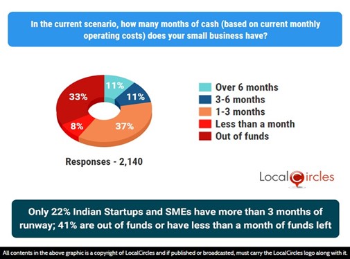 Only 22% Indian Startups and MSMEs have over 3-months runway; 41% are either out of funds or have less than 1 month of funds left