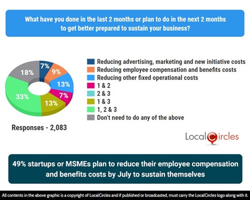 49% Startups and MSMEs plan to reduce their Employee Compensation and Benefits Costs by July to sustain themselves