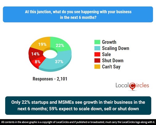 Only 22% Startups and MSMEs see growth in their business in the next 6 months; 59% expect to scale down, sell off, or shut down