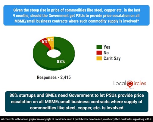 88% small businesses need Government to let PSUs provide price escalation on all MSME/small business contracts where supply of commodities like steel, copper, etc., is involved