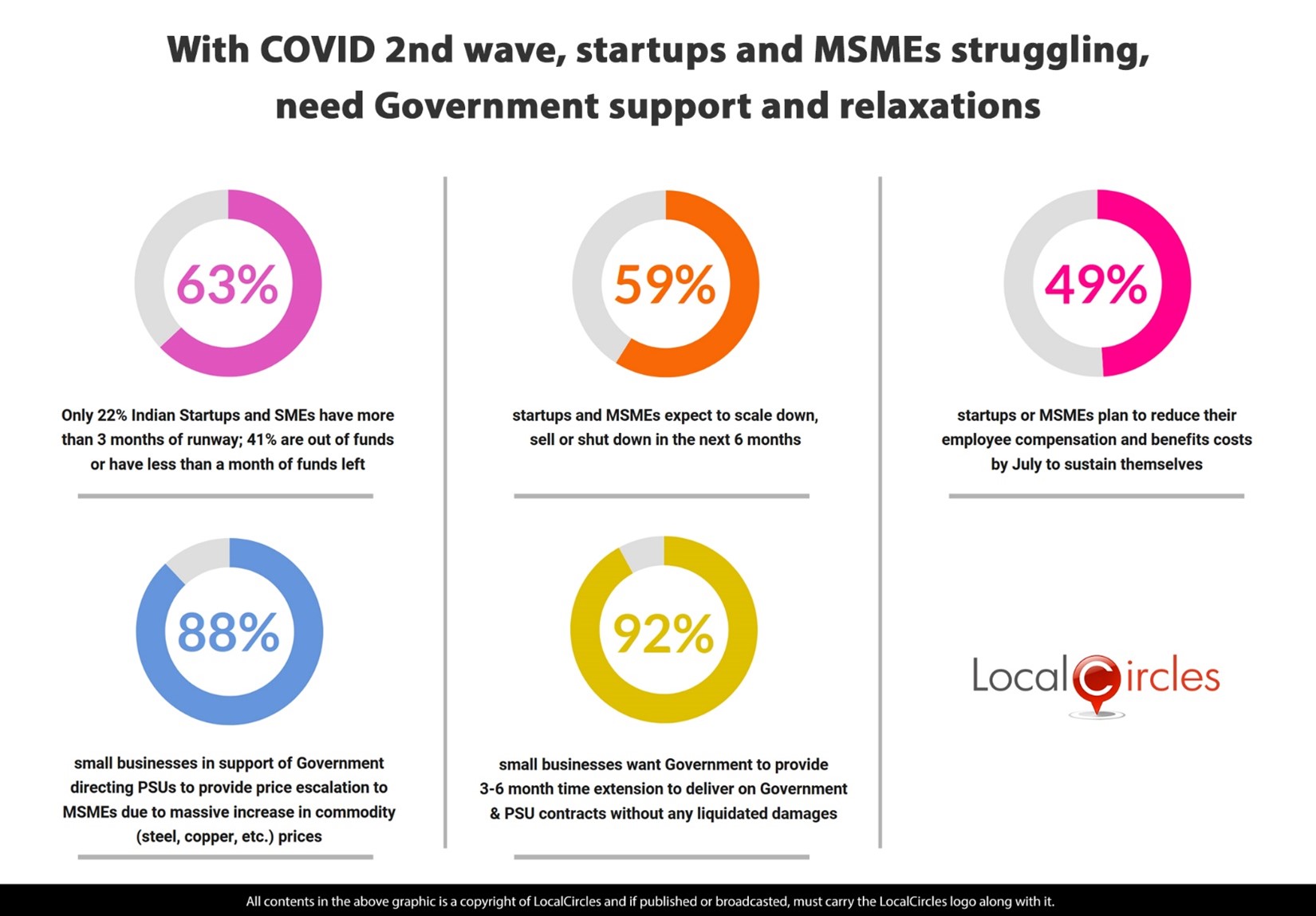 With COVID 2nd wave, startups and MSMEs struggling, need Government support and relaxations