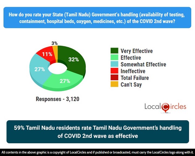 59% Tamil Nadu residents rate Tamil Nadu Government’s handling of COVID 2nd wave as effective