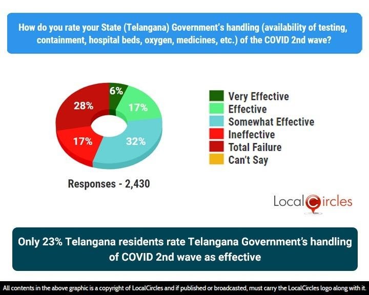 Only 23% Telangana residents rate Telangana Government’s handling of COVID 2nd wave as effective