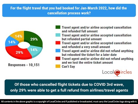 Of those who cancelled flight tickets due to COVID 3rd wave, only 29% were able to get a full refund from airlines/travel agents