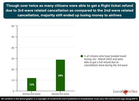Though over twice as many citizens were able to get a flight ticket refund due to 3rd wave related cancellation as compared to 2nd wave, majority still ended up losing money to airlines