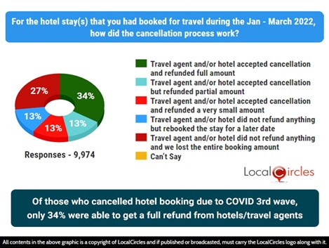 Of those who cancelled hotel booking due to COVID 3rd wave, only 34% were able to get a full refund from hotels/travel agents