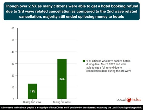 Though over 2.5 times as many citizens were able to get a hotel booking refund due to 3rd wave related cancellation as compared to the 2nd wave, majority still ended up losing money to hotels