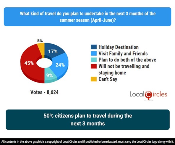 50% citizens plan to travel during the next 3 months 50% citizens plan to travel during the next 3 months