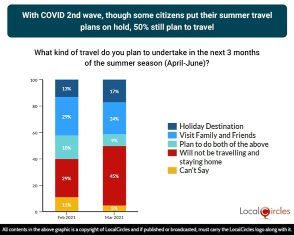 With Covid 2nd wave, though some citizens put their summer travel plan on hold, 50% still plan to travel With Covid 2nd wave, though some citizens put their summer travel plan on hold, 50% still plan to travel