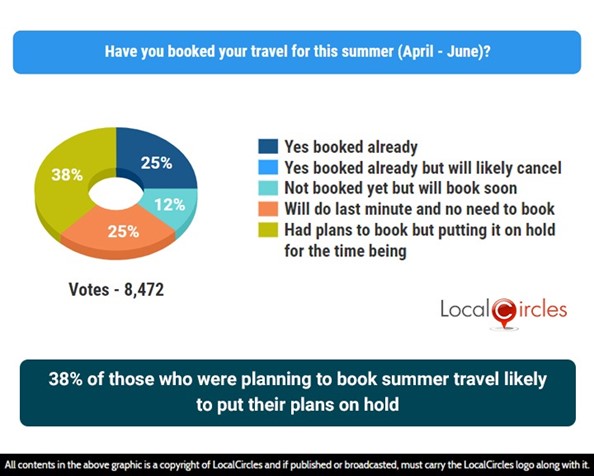 38% of those who were planning to book summer travel are likely to put their plans on hold 38% of those who were planning to book summer travel are likely to put their plans on hold