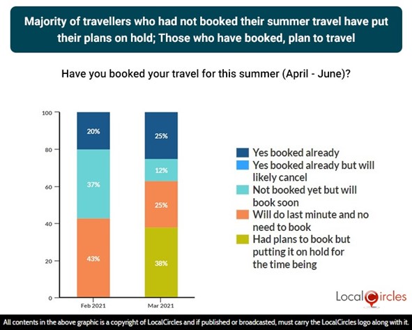 Majority of travellers who had not booked their summer travel have put their plans on hold; those who have booked, plan to travel Majority of travellers who had not booked their summer travel have put their plans on hold; those who have booked, plan to travel