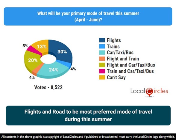 Flights and Roads to be the most preferred mode of travel during this summer Flights and Roads to be the most preferred mode of travel during this summer