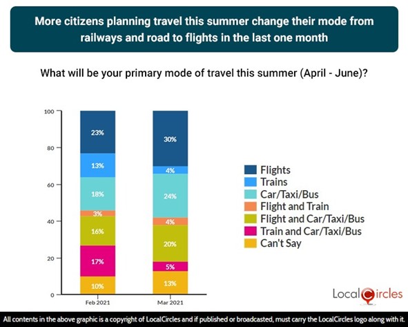 More citizens planning travels this summer change their mode from railways and road to flights in the last one month More citizens planning travels this summer change their mode from railways and road to flights in the last one month