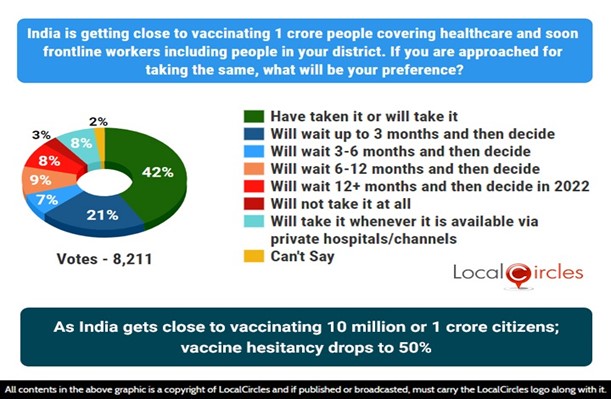 As India gets close to vaccinating 10 million or 1 crore citizens; vaccine hesitancy drops to 50% As India gets close to vaccinating 10 million or 1 crore citizens; vaccine hesitancy drops to 50%