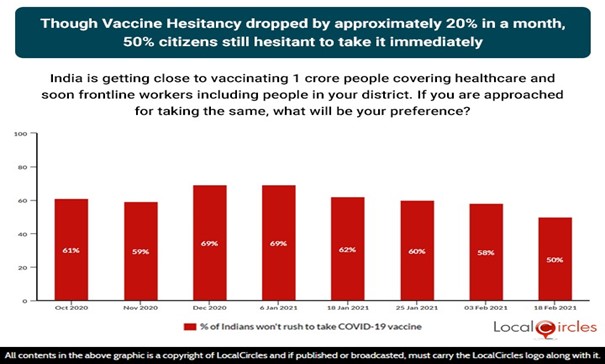 Though Vaccine Hesitancy dropped by approximately 20% in a month, 50% citizens still hesitant to take it immediately Though Vaccine Hesitancy dropped by approximately 20% in a month, 50% citizens still hesitant to take it immediately