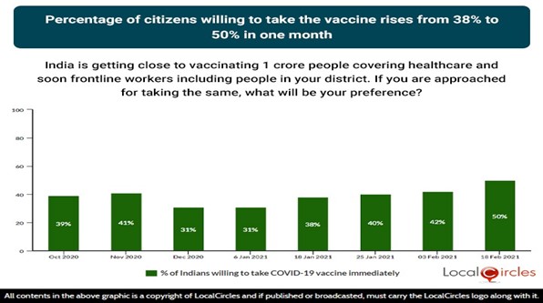 Percentage of citizens willing to take the vaccine rises from 38% to 50% in one month Percentage of citizens willing to take the vaccine rises from 38% to 50% in one month