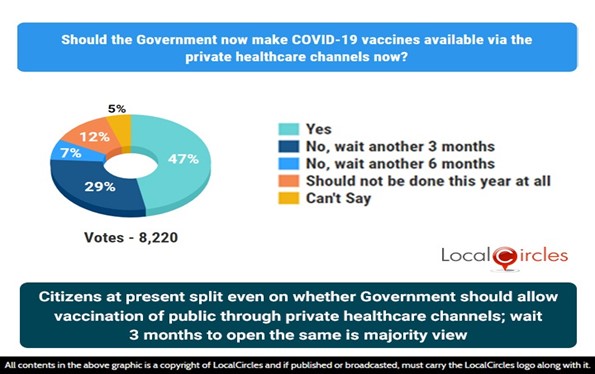 Citizens at present split even on whether Government should allow vaccination of public through private healthcare channels; wait 3 months to open the same is majority view Citizens at present split even on whether Government should allow vaccination of public through private healthcare channels; wait 3 months to open the same is majority view