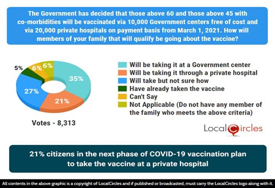 21% citizens in the next phase of COVID-19 vaccination plan to take the vaccine at a private hospital