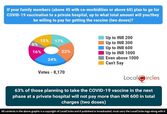 63% of those planning to take the COVID-19 vaccine in the next phase at a private hospital will not pay more than INR 600 in total charges (two doses)