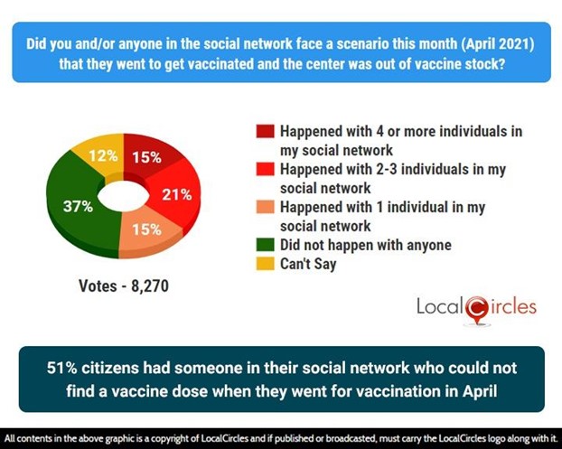 51% citizens had someone in their social network who could not find a vaccine dose when they went for vaccination in April