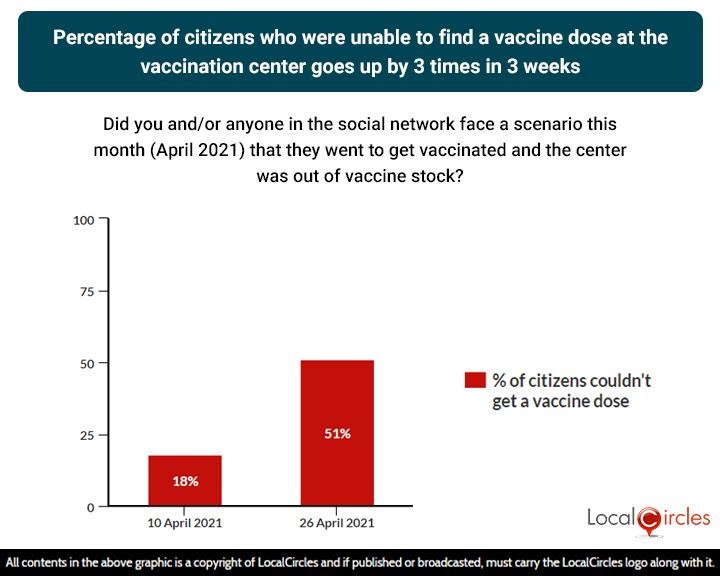 Percentage of citizens who were unable to find a vaccine dose at the vaccination center goes up by 3 times in 3 weeks