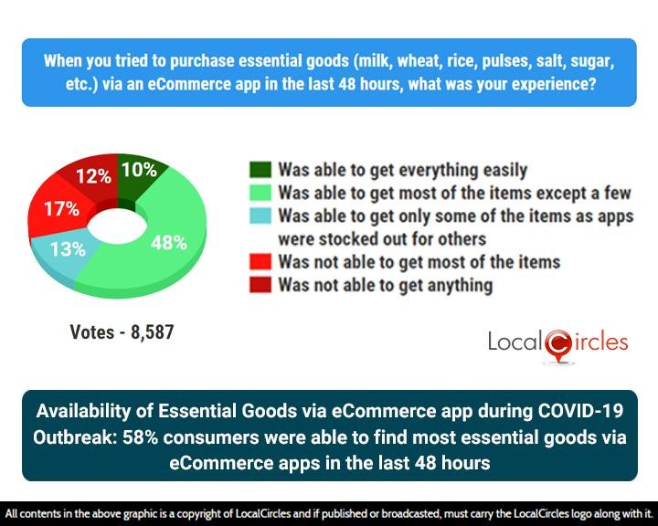 Availability of Essential Goods via eCommerce app during COVID-19 Outbreak: 58% consumers were able to find most essential goods via eCommerce apps in the last 48 hours