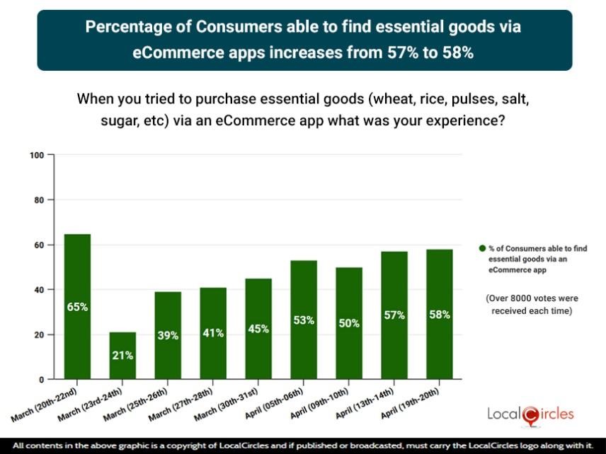 Percentage of Consumers able to find essential goods via eCommerce apps increases from 57% to 58%
