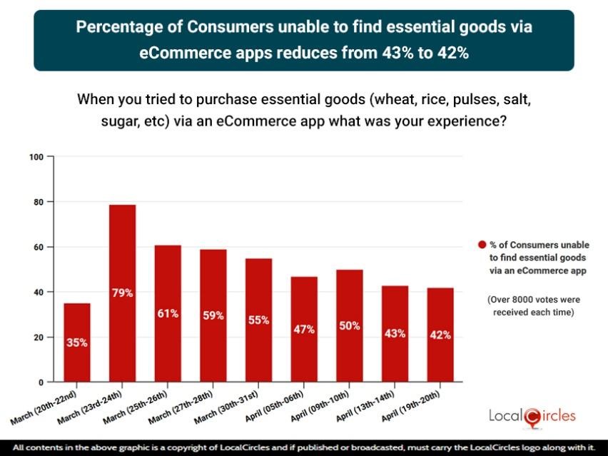 Percentage of Consumers unable to find essential goods via eCommerce apps reduces from 43% to 42%