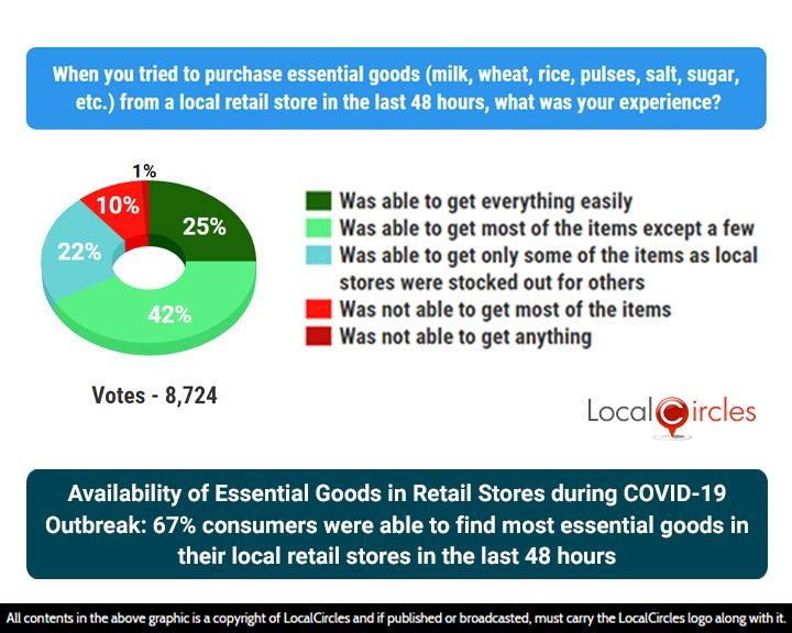 Availability of Essential Goods in Retail Stores during COVID-19 Outbreak: 67% consumers were able to find most essential goods in their local retail stores in the last 48 hours