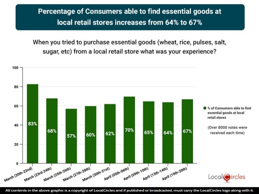 Percentage of Consumers able to find essential goods at local retail stores increases from 64% to 67%