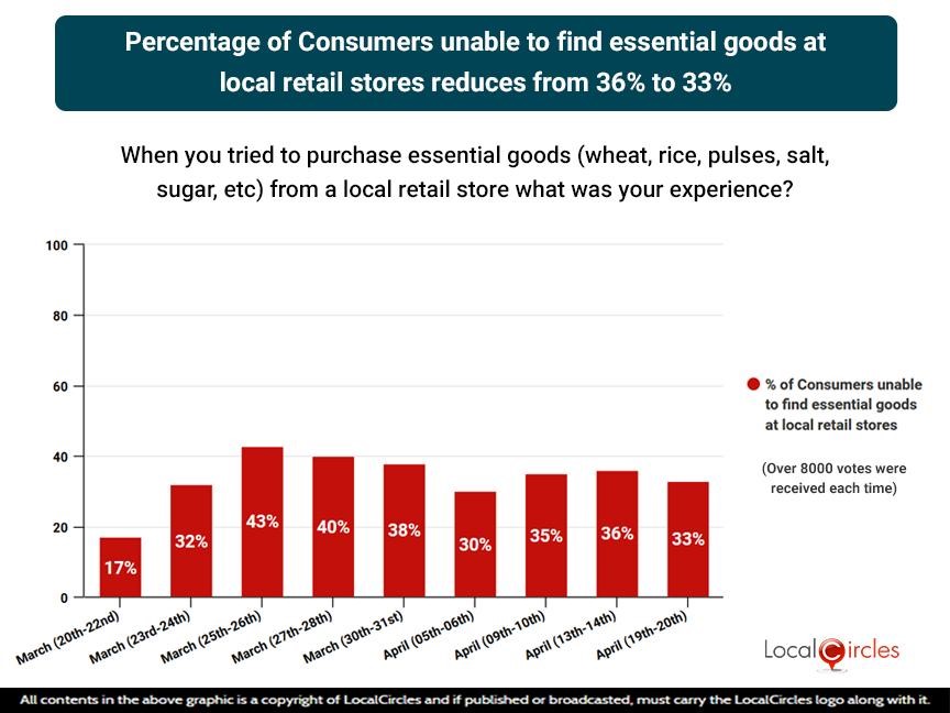 Percentage of Consumers unable to find essential goods at local retail stores increases from 36% to 33%