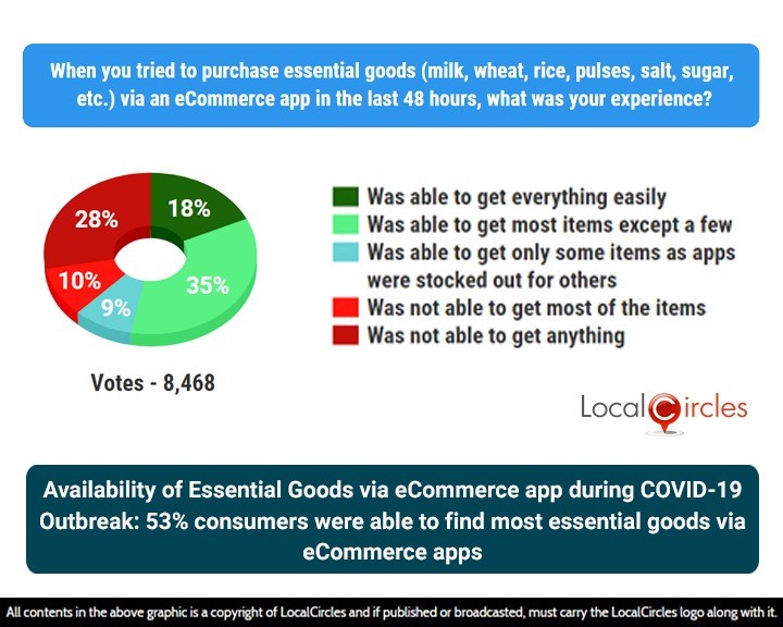 Availability of Essential Goods via eCommerce app during COVID-19 Outbreak: 53% consumers were able to find most essential goods via eCommerce apps